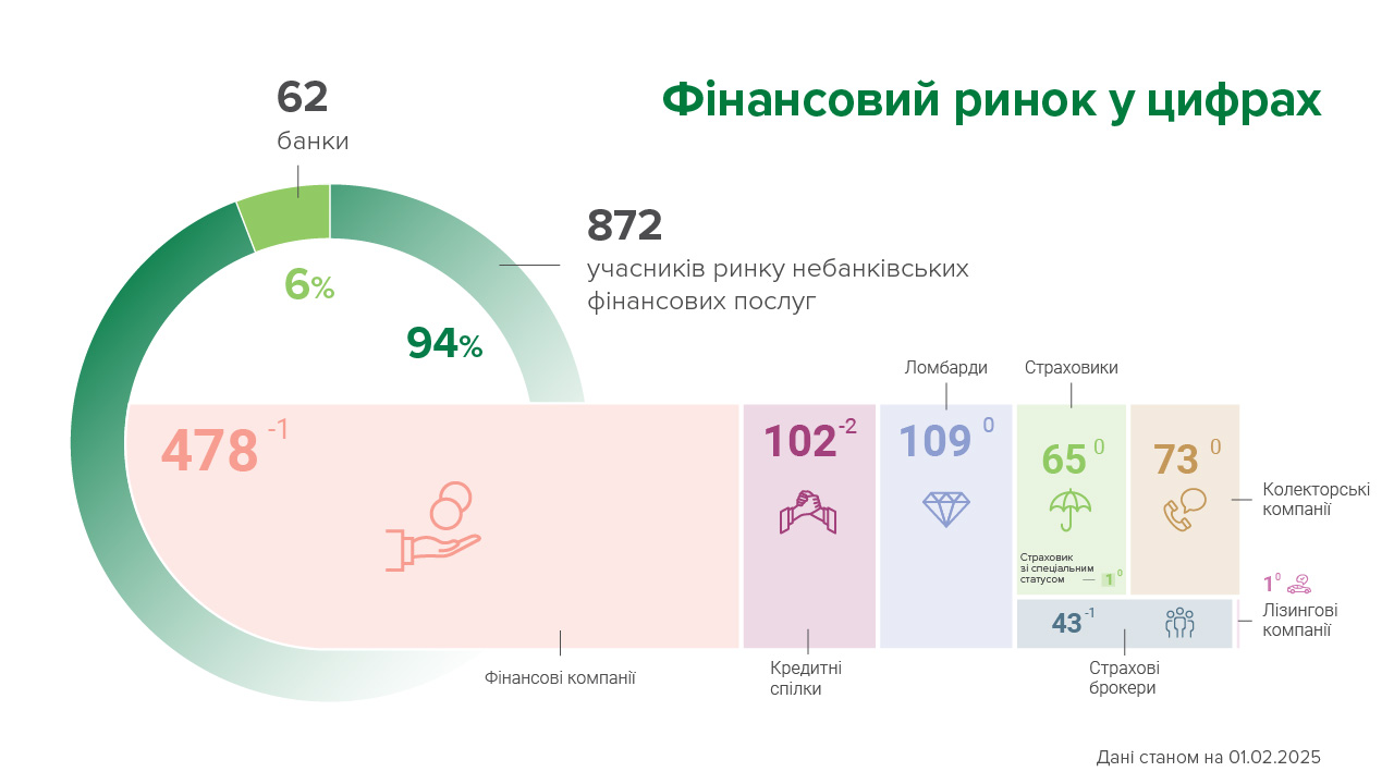 У січні чотири небанківські фінансові установи виключено з реєстрів