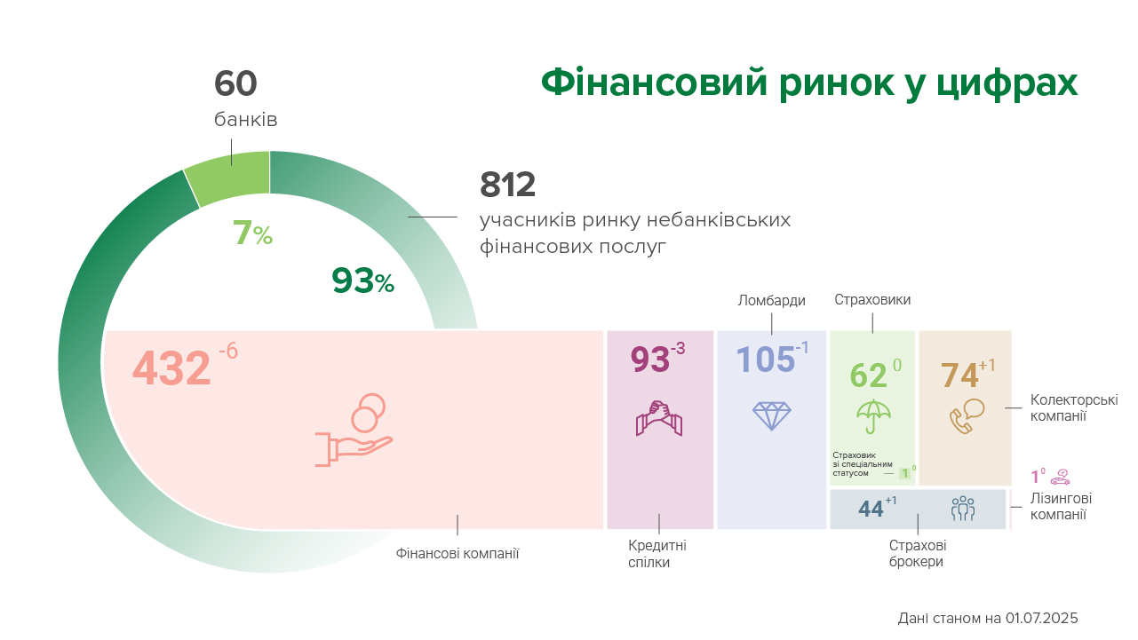 У червні десять небанківських фінансових установ виключено з реєстрів, дві установи – включено