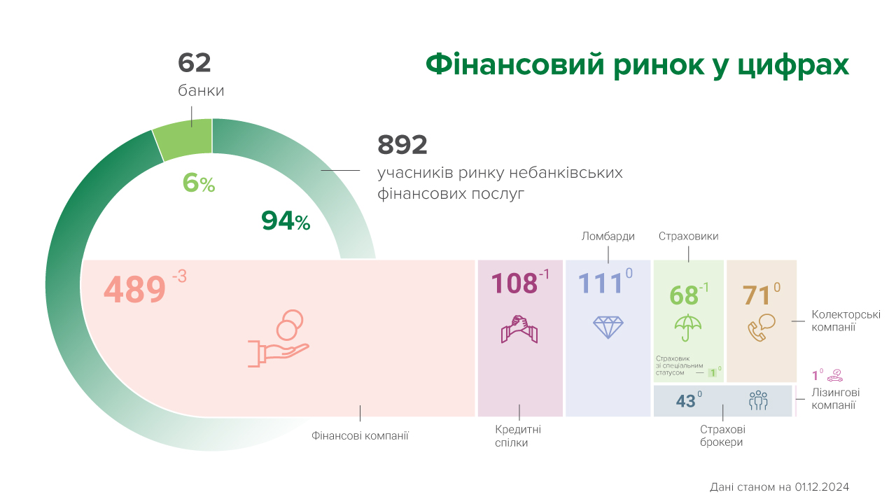 Ринок небанківських фінансових послуг у листопаді ‒ п’ять небанківських установ виключено з реєстрів