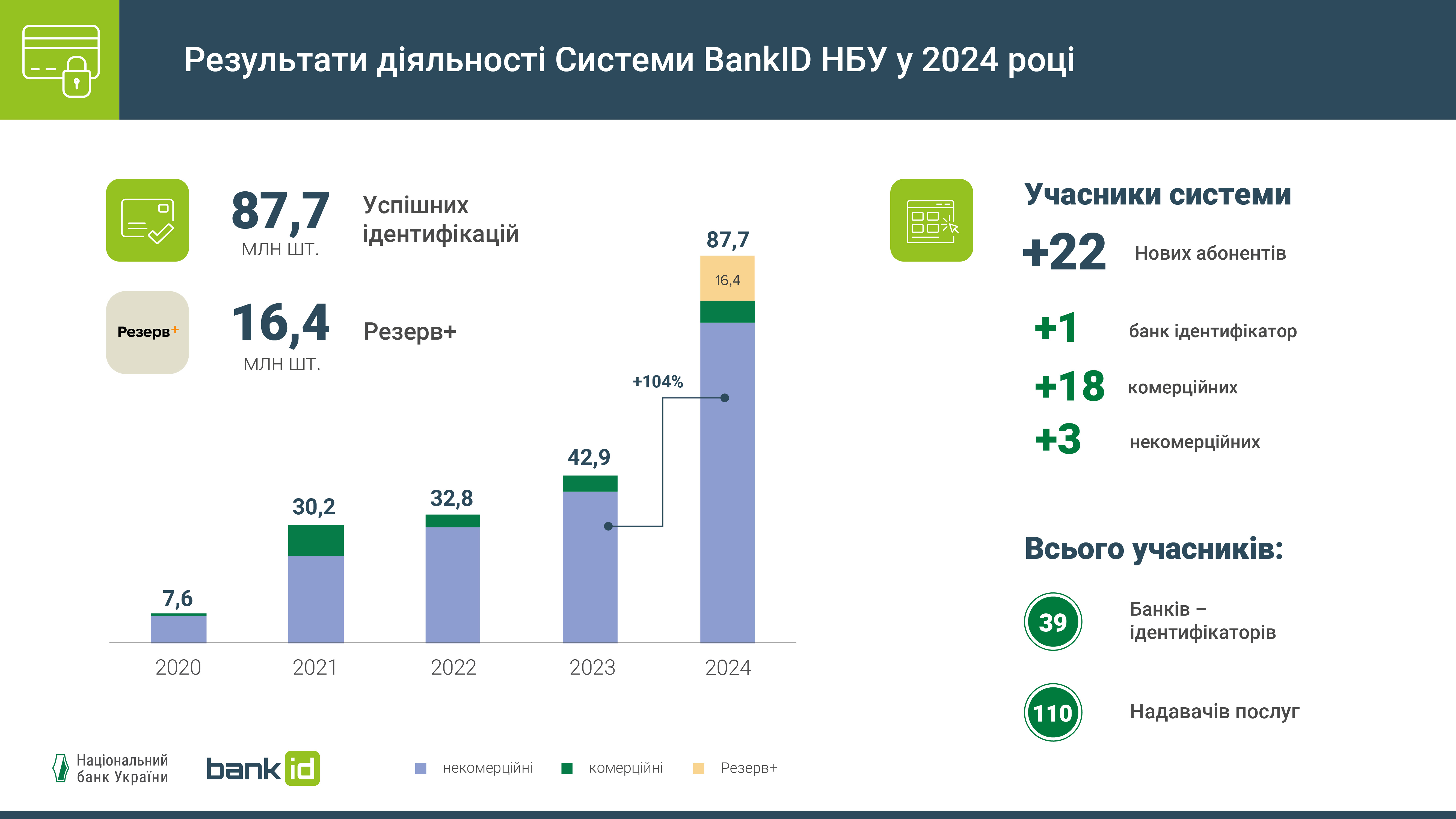 Система BankID НБУ у 2024 році: кількість ідентифікацій за рік зросла більше ніж удвічі