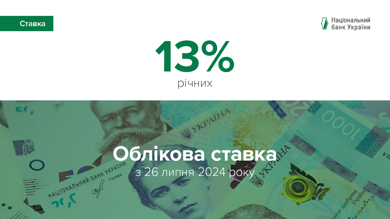 Національний банк України зберіг облікову ставку на рівні 13%