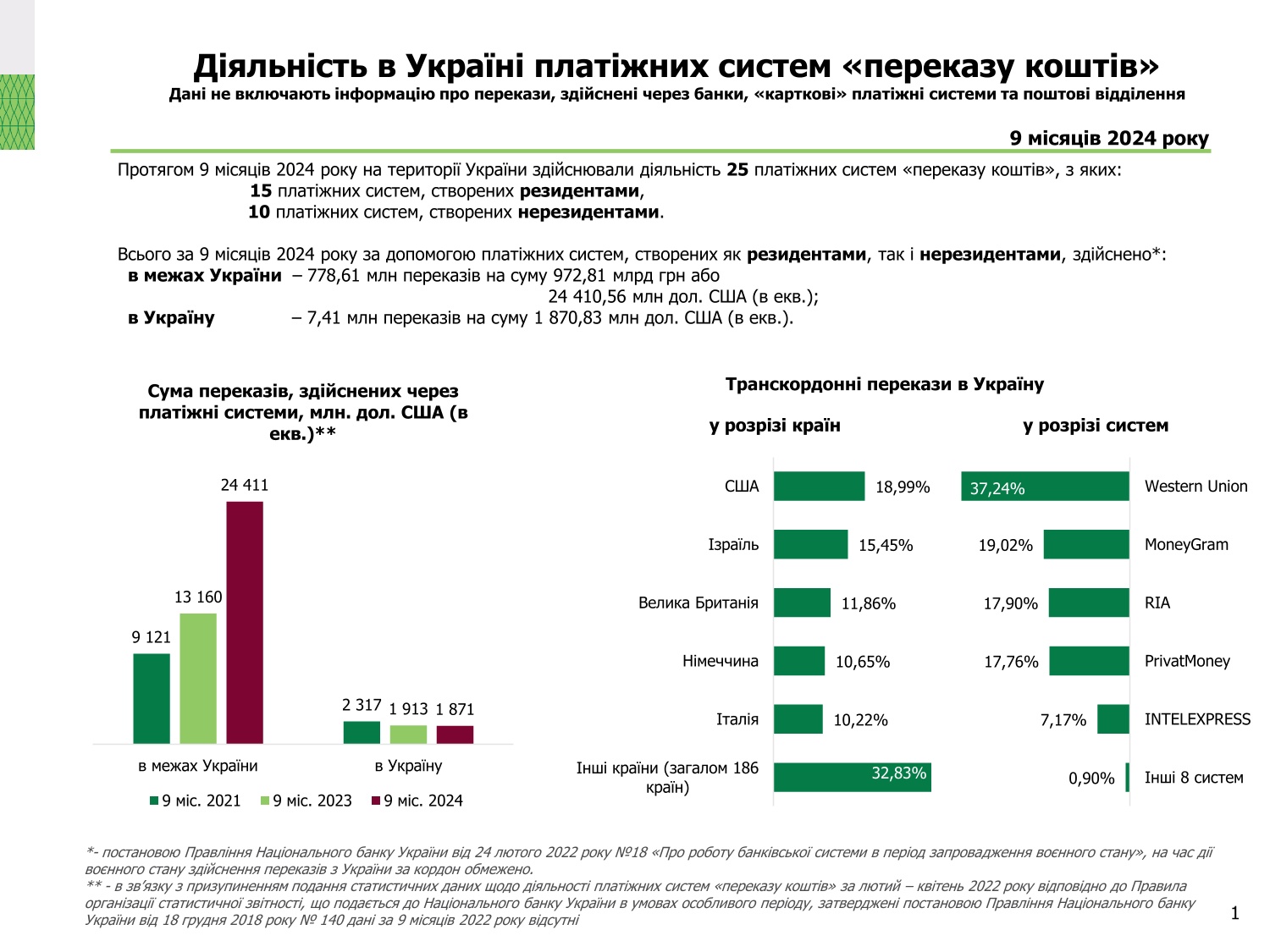 Діяльність в Україні платіжних систем, 9 місяців 2024 року