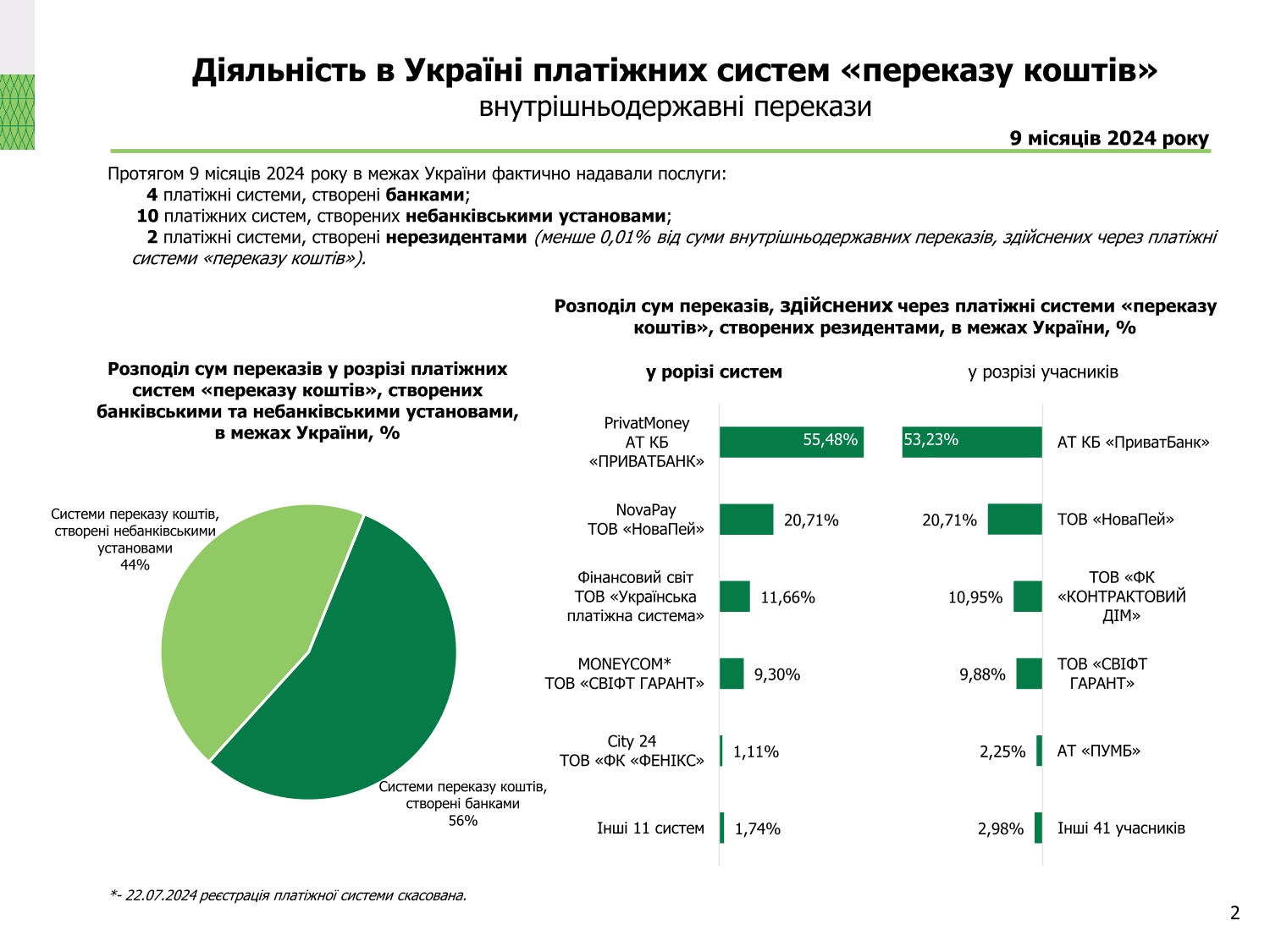 Діяльність в Україні платіжних систем, 9 місяців 2024 року (2)